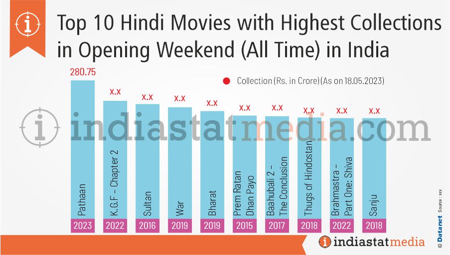 Top 10 Hindi Movies with Highest Collections in Opening Weekend (All Time) in India (As on 18.05.2023)