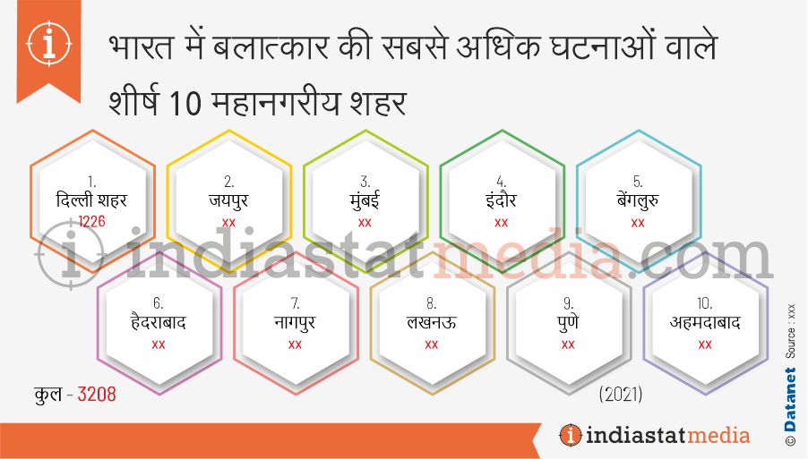 भारत में बलात्कार की सबसे अधिक घटनाओं वाले शीर्ष 10 महानगरीय शहर (2021)