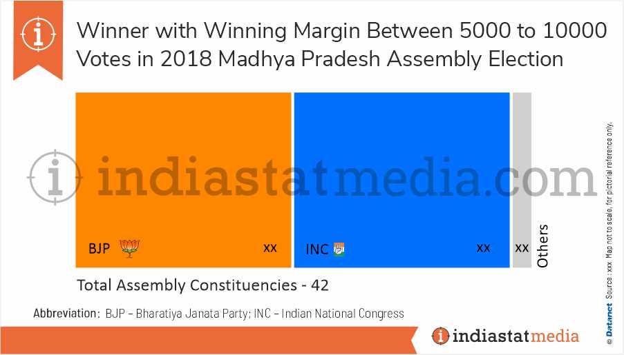 Winner with Winning Margin Between 5000 to 10000 Votes in Madhya Pradesh Assembly Election (2018)