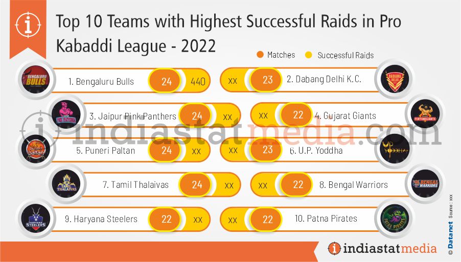 Top 10 Teams with Highest Successful Raids in Pro Kabaddi League - 2022