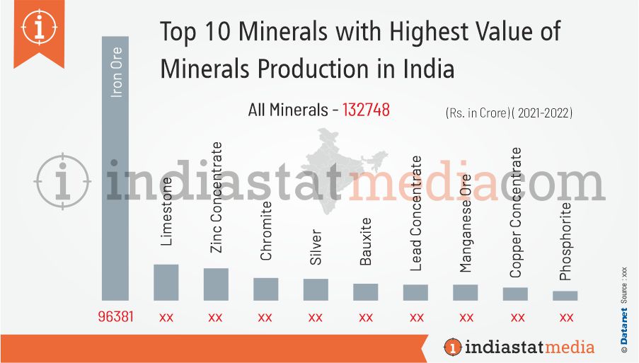 Top 10 Minerals with Highest Value of Minerals Production in India (2021-2022)