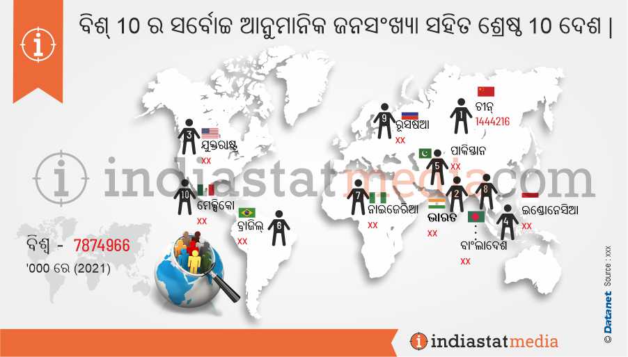 ବିଶ୍ 10 ର ସର୍ବୋଚ୍ଚ ଆନୁମାନିକ ଜନସଂଖ୍ୟା ସହିତ ଶ୍ରେଷ୍ଠ 10 ଦେଶ | (2021)