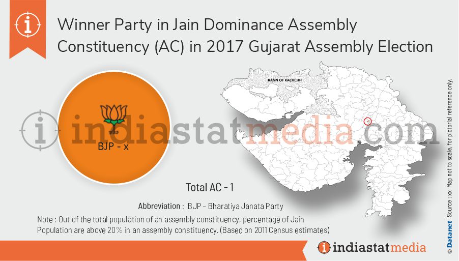 Winner Parties in Jain Dominance Constituencies in Gujarat Assembly Election (2017)
