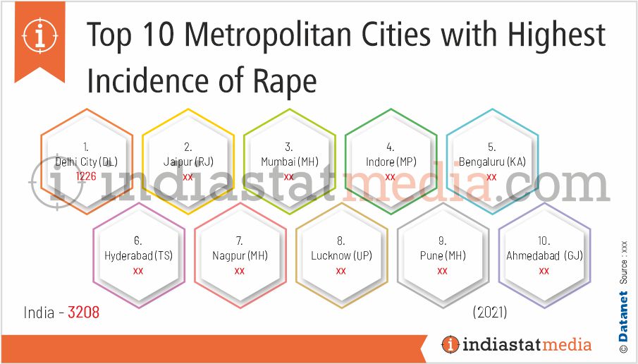 Top 10 Metropolitan Cities with Highest Incidence of Rape in India (2021)