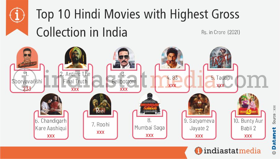 Top 10 Hindi Movies with Highest Gross Collection in India (2021)