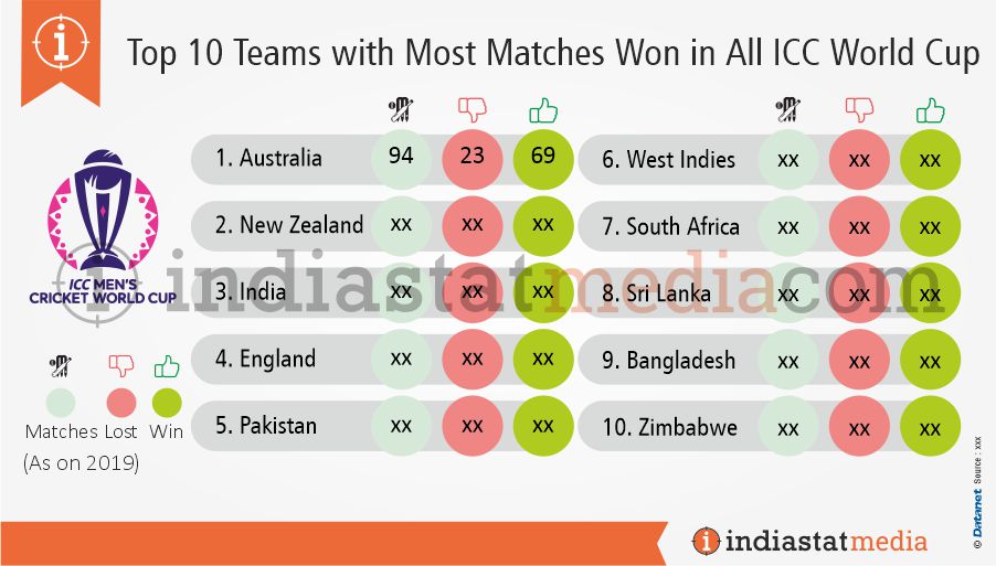 Top 10 Teams with Most Matches Won in All ICC World Cup (As on 2019)