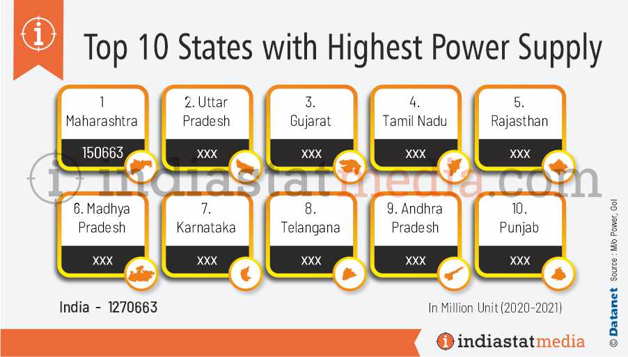 Top 10 States with Highest Power Supply in India (2020-2021)