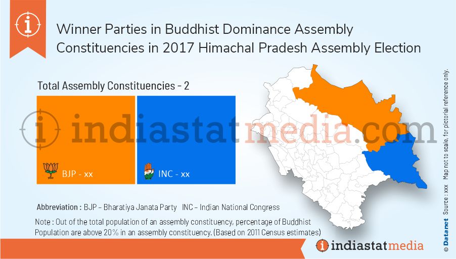 Winner Parties in Buddhist Dominance Constituencies in Himachal Pradesh Assembly Election (2017)