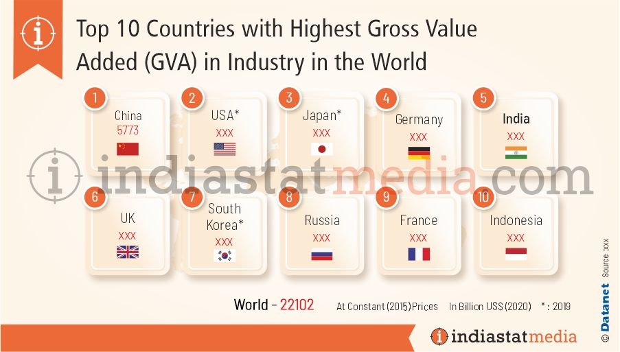 Top 10 Countries with Highest Gross Value Added (GVA) in Industry in the World (2020)