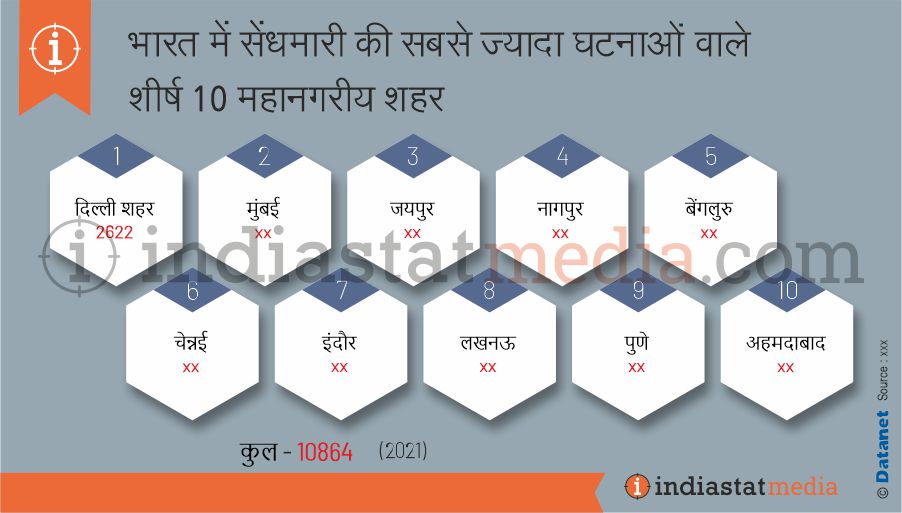 भारत में सेंधमारी की सबसे ज्यादा घटनाओं वाले शीर्ष 10 महानगरीय शहर (2021)