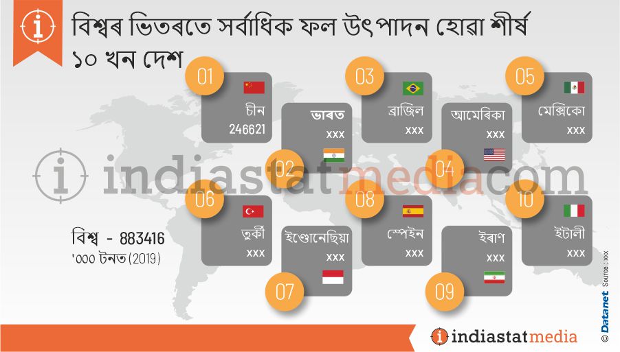 বিশ্বৰ ভিতৰতে সৰ্বাধিক ফল উৎপাদন হোৱা শীৰ্ষ ১০ খন দেশ (2019)