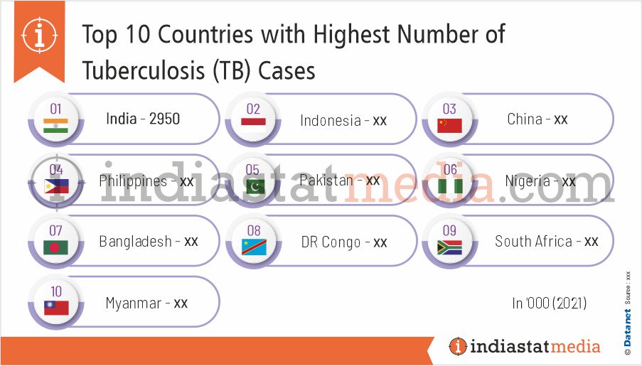 Top 10 Countries with Highest Number of Tuberculosis (TB) Cases in the World (2021)