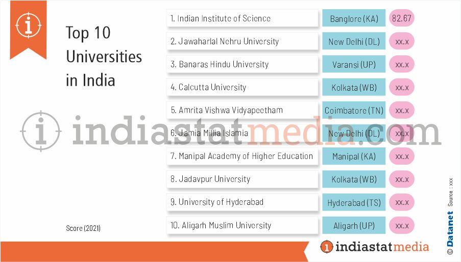 Top 10 Universities in India (2021)