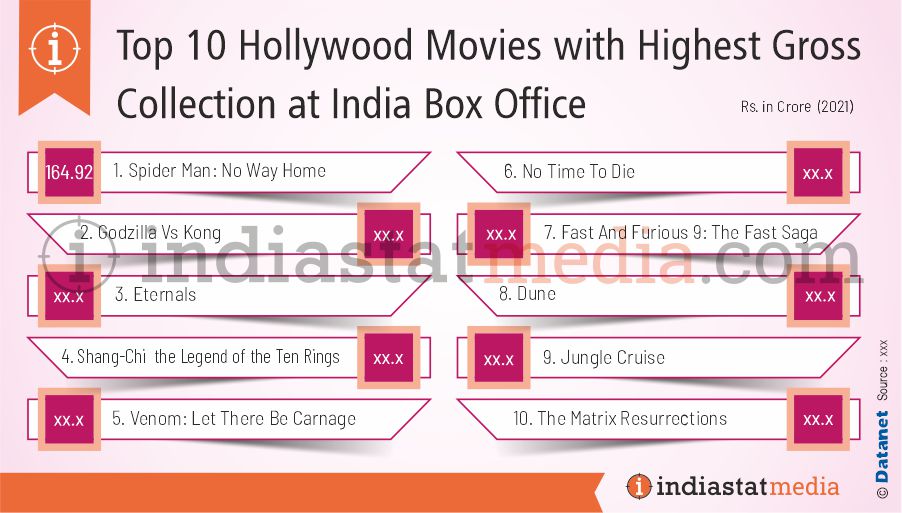 Top 10 Hollywood Movies with Highest Gross Collection at India Box Office (2021)
