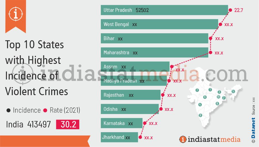 Top 10 States with Highest Incidence of Violent Crimes in India (2021)