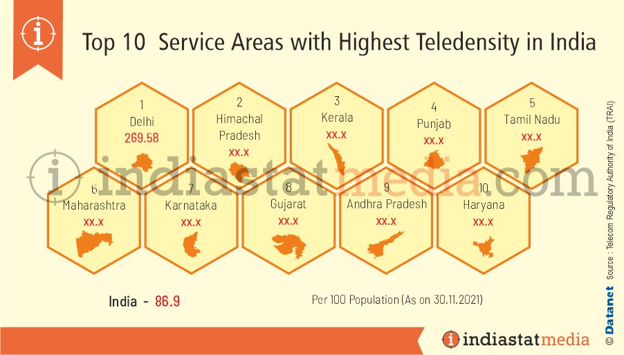 Top 10 Service Areas with Highest Teledensity in India (As on 30.11.2021) 