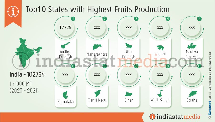 Top10 States with Highest Fruits Production in India (2020-2021)