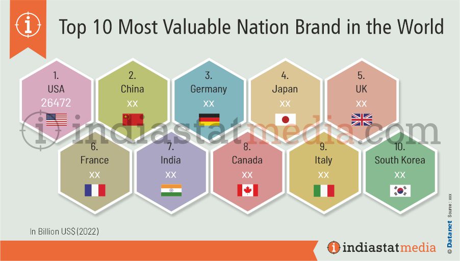 Top 10 Most Valuable Nation Brand in the World (2022)