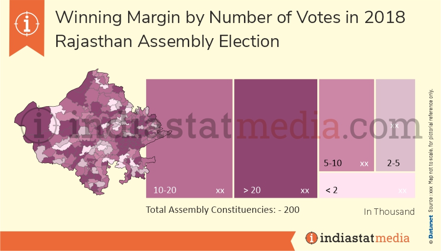 Winning Margin by Number of Votes in Rajasthan Assembly Election (2018) 