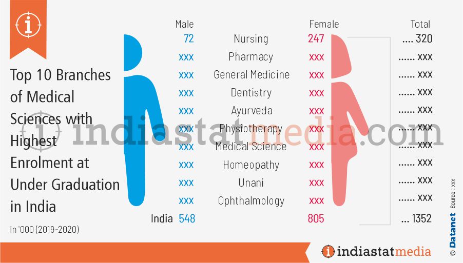 Top 10 Branches of Medical Sciences with Highest Enrolment at Under Graduation in India (2019-2020)