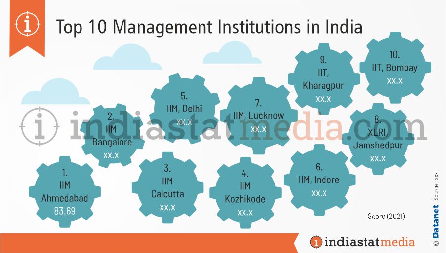 Top 10 Management Institutions in India (2021)