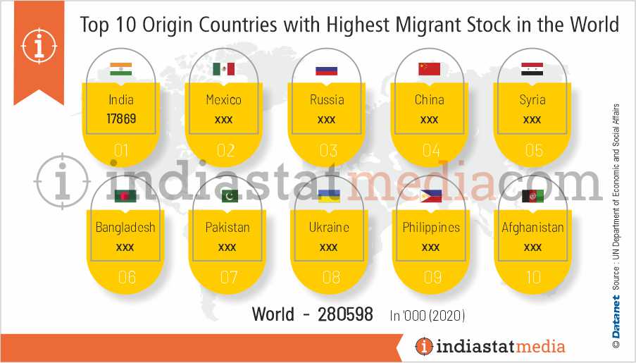 Top 10 Origin Countries with Highest Migrant Stock in the World (2020)