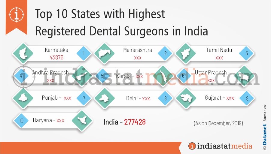 Top 10 States with Highest Registered Dental Surgeons in India (As on December, 2019)