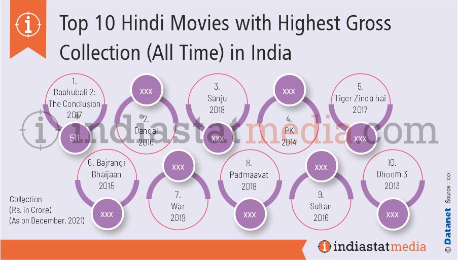 Top 10 Hindi Movies with Highest Gross Collection (All Time) in India (As on December, 2021)