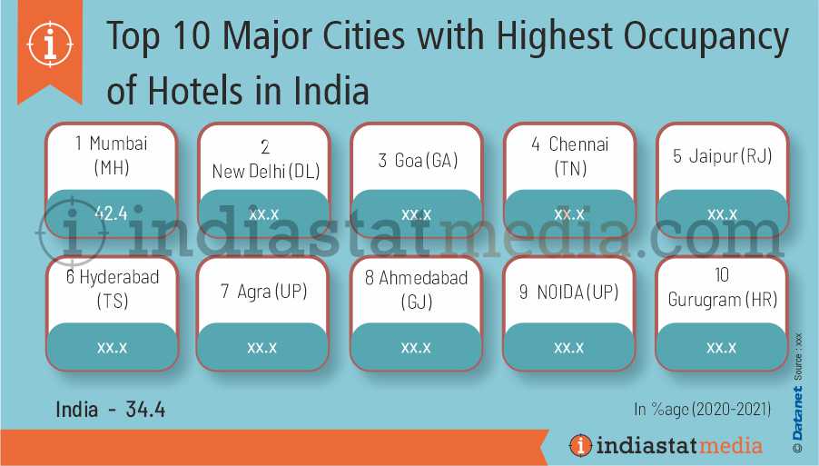 Top 10 Major Cities with Highest Occupancy of Hotels in India (2020-2021)