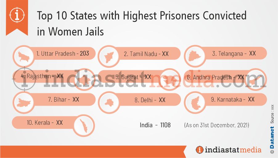 Top 10 States with Highest Prisoners Convicted in Women Jails in India (As on 31st December, 2021)