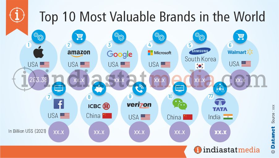 Top 10 Most Valuable Brands in the World in 2021, World most valuable ...