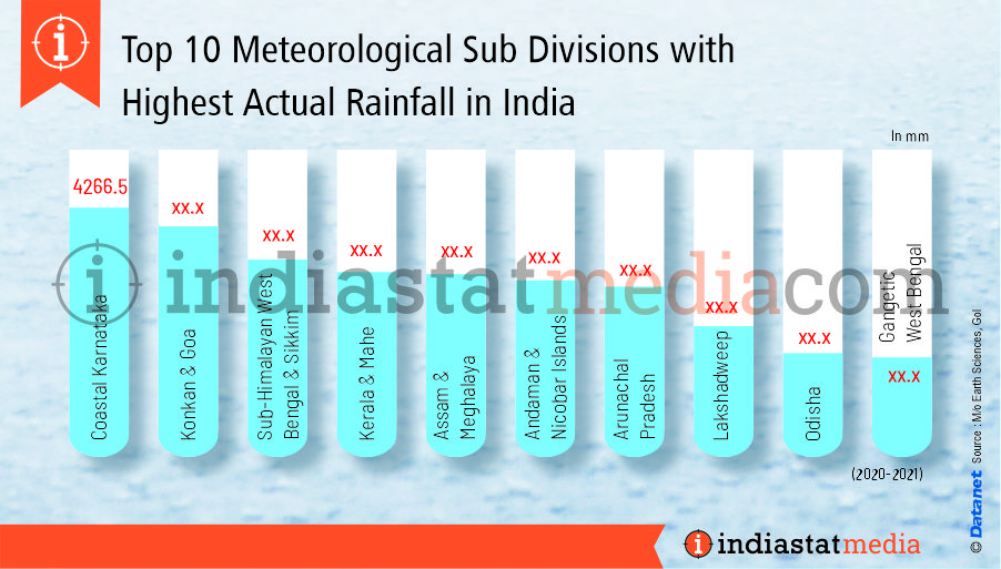 Top 10 Meteorological Sub Divisions with Highest Actual Rainfall in India (2020-2021)