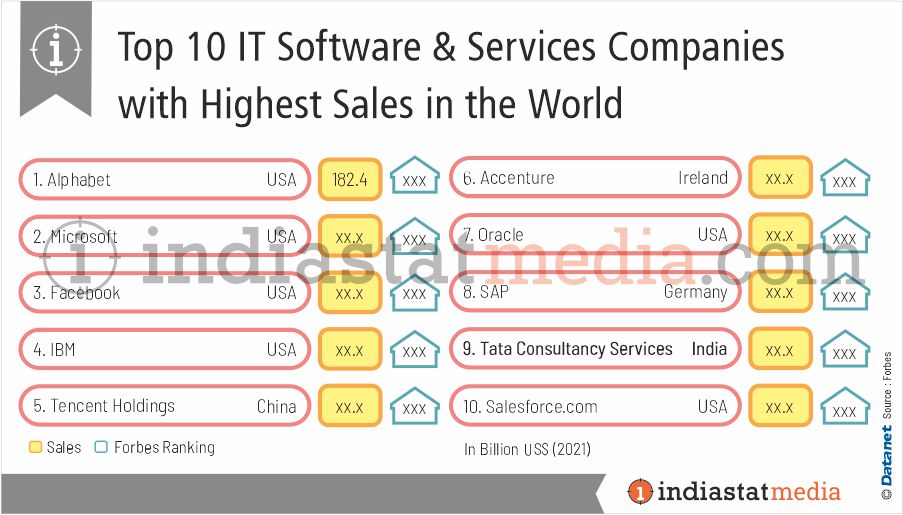 Top 10 IT Software & Services Companies with Highest Sales in the World (2021)