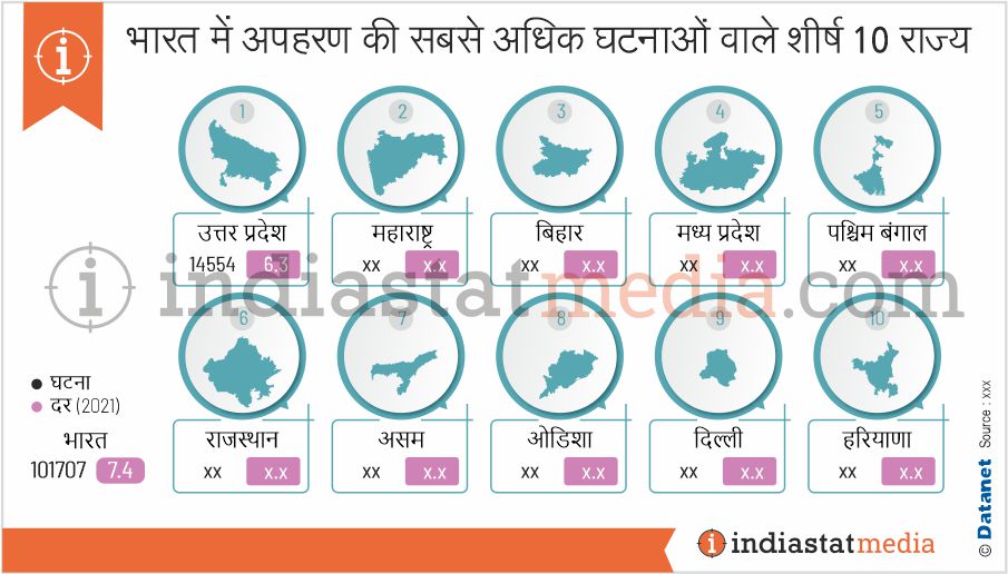 भारत में अपहरण की सबसे अधिक घटनाओं वाले शीर्ष 10 राज्य (2021)