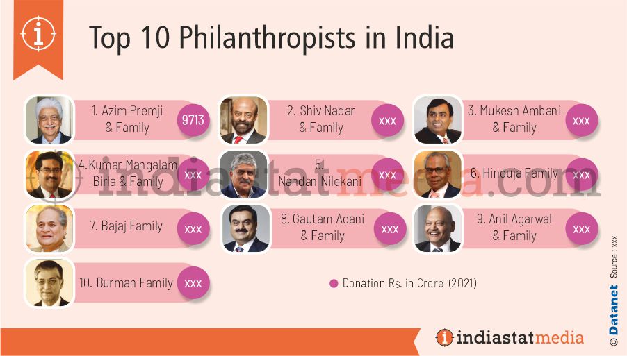 Top 10 Philanthropists in India (2021)