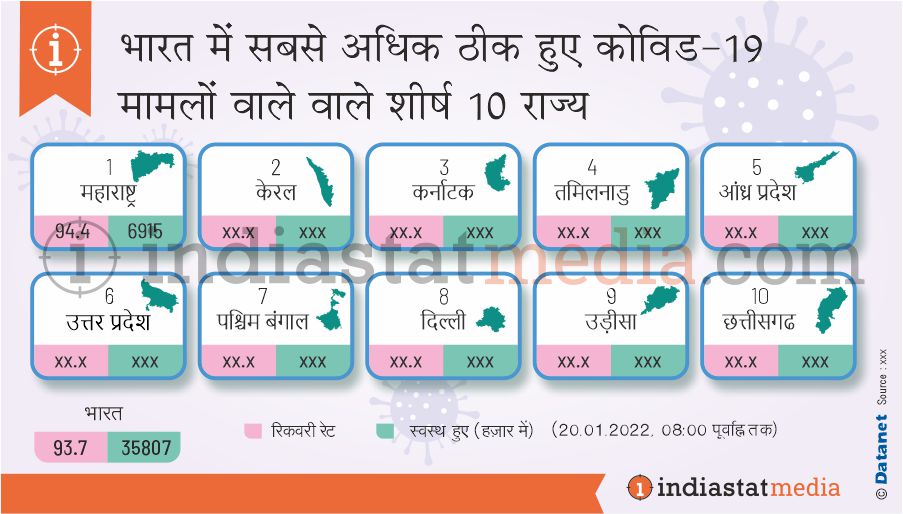 भारत में सबसे अधिक ठीक हुए कोविड-19 मामलों वाले शीर्ष 10 राज्य (20.01.2022, 08.00 तक)