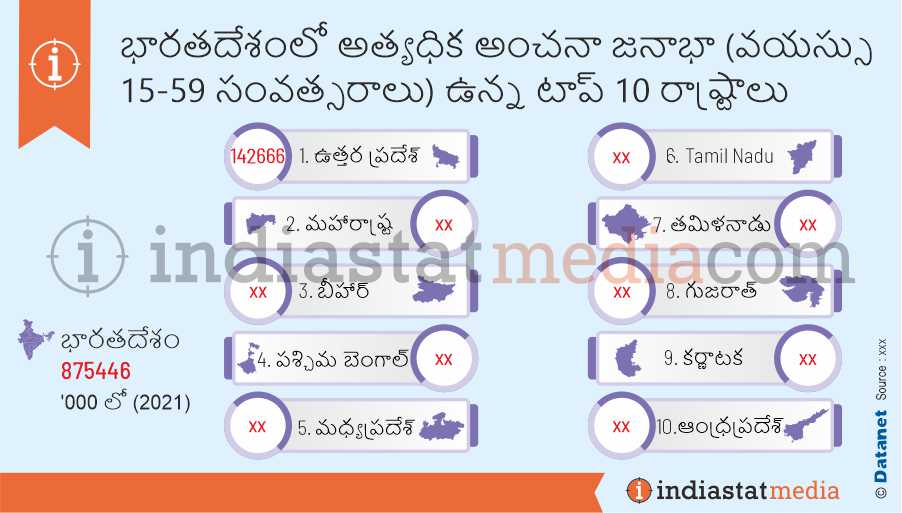 భారతదేశంలో అత్యధిక అంచనా జనాభా (వయస్సు 15-59 సంవత్సరాలు) ఉన్న టాప్ 10 రాష్ట్రాలు (2021)